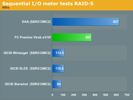 Sequential I/O Meter tests RAID 5